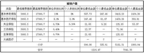 2018武汉社保缴费基数与比例
