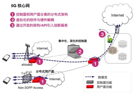 5G核心网系统及其演进_会议资料-报告厅