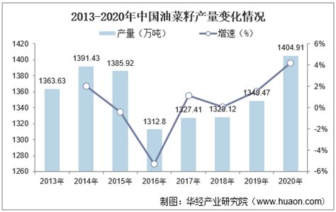 2022-2027年中国油菜籽行业市场调研及未来发展趋势预测报告_华经情报网_华经产业研究院