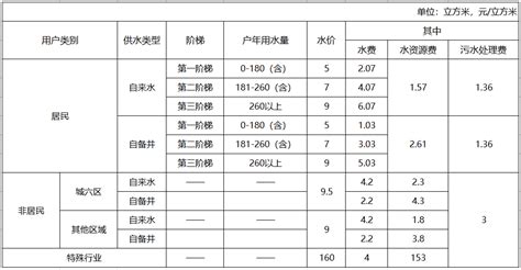 北京水费收费收费标准(2023年最新) - 北京慢慢看