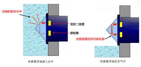 光电式液位传感器的一体式和分离式哪个开关更好，区别在哪里？