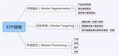 品牌营销策略的三个方法_Marketup营销自动化