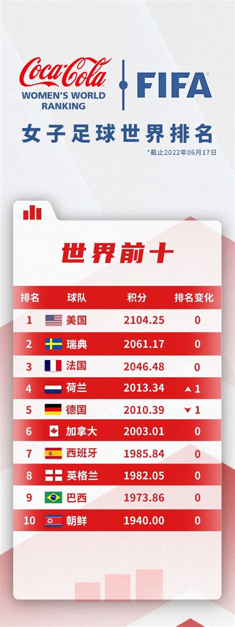 FIFA最新排名：中国女足世界第16，亚洲第4 - 西部网（陕西新闻网）