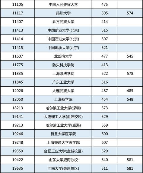 2022年江苏省成考高起专层次预填平行志愿投档分数线（附表格链接）