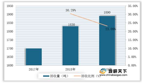 2021年中国再生塑料市场分析报告-行业规模现状与发展趋势预测_观研报告网