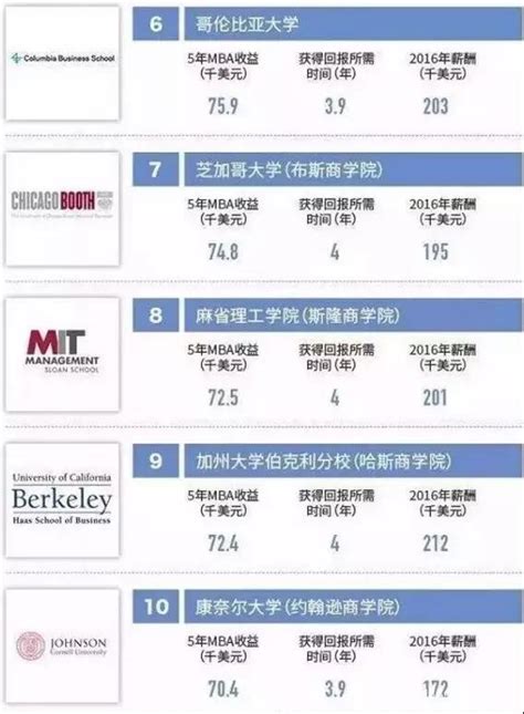 福布斯公布2017美国最佳商学院排名：读MBA薪酬翻倍可好？（附商学院排名） - MBAChina网