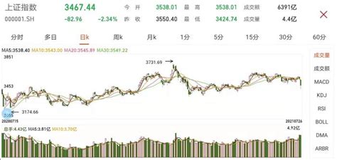 A股收跌：沪指跌超2%跌破3500点，白酒股遭重_股市聚焦_证券频道