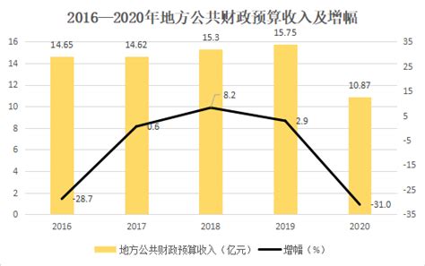 (襄阳市)2020年襄城区国民经济和社会发展统计公报-红黑统计公报库