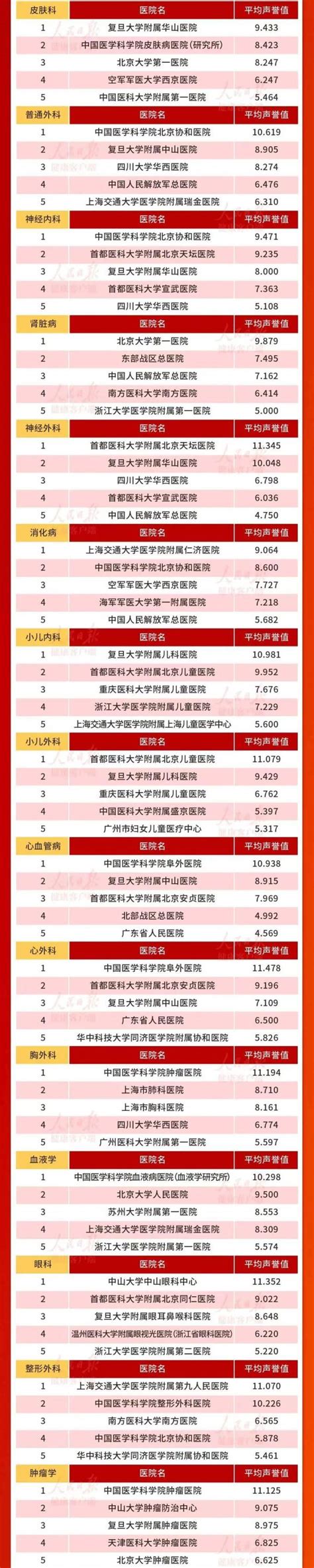 复旦中国医院排行榜发布，协和、华西、301、中山、瑞金列前五，竞逐激烈前后名仅差零点零几分