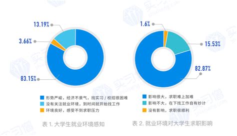2020年中国大学生就业市场现状与竞争格局分析 一线城市就业竞争激烈【组图】_行业研究报告 - 前瞻网