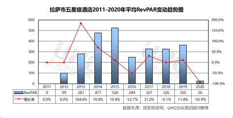【2011-2020年拉萨星级酒店经营数据分析】行业资讯-北京速读网