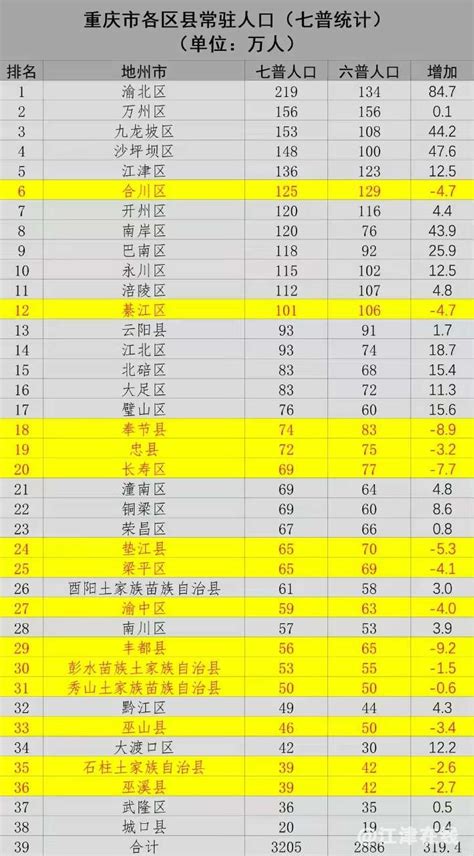 重庆市各区县第七次人口普查统计结果出炉：江津常驻人口136万，全市排第五位 - 江津在线E47.CN