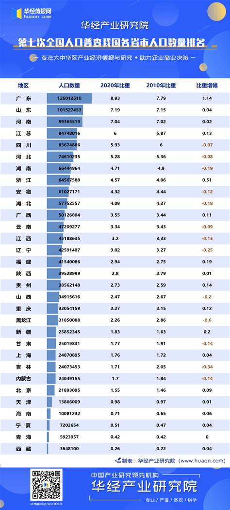 第七次全国人口普查我国各省市人口数量排名：广东省位居第一，占比8.93%_华经情报网_华经产业研究院