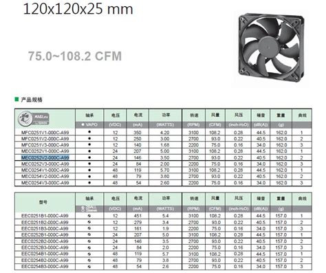 嘉岩供应 - 建准 方形直流散热风扇(120×120×25mm)，MEC0252V2-000C-A99