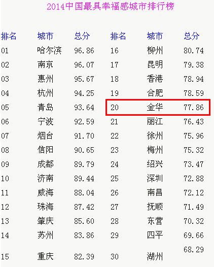 金华入选“2014中国十佳和谐发展城市排行榜”排名第二