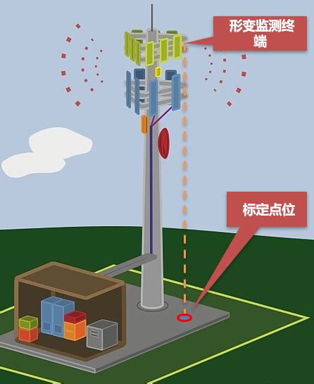 铁塔位移形变监测在电力行业和通信行业的应用 - 通信工程设计与建设 - 通信人家园 - Powered by C114