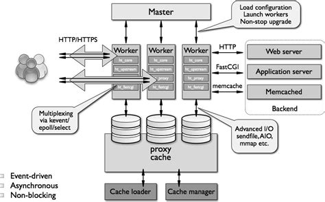 深入理解 Web Server 原理与实践（十三）：Nginx - 墨天轮