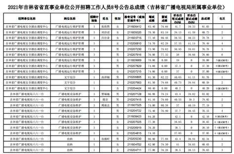 2022年吉林省吉林市事业单位工作人员（含专项招聘高校毕业生）招聘公告【1943人】