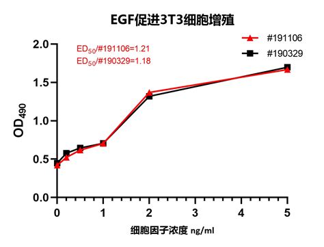 神经生长因子（NGF）和表皮生长因子（EGF）的应用