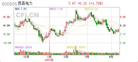 西昌电力(600505):西昌电力2023年第一季度经营数据公告- CFi.CN 中财网