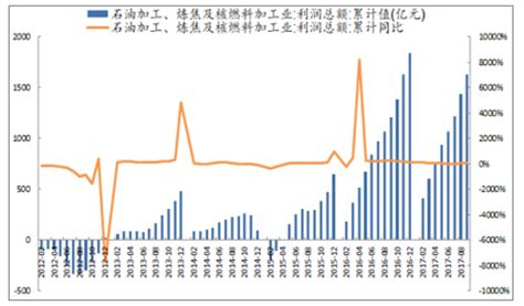 石化市场分析报告_2017-2023年中国石化行业设计趋势分析及市场竞争策略研究报告_中国产业研究报告网