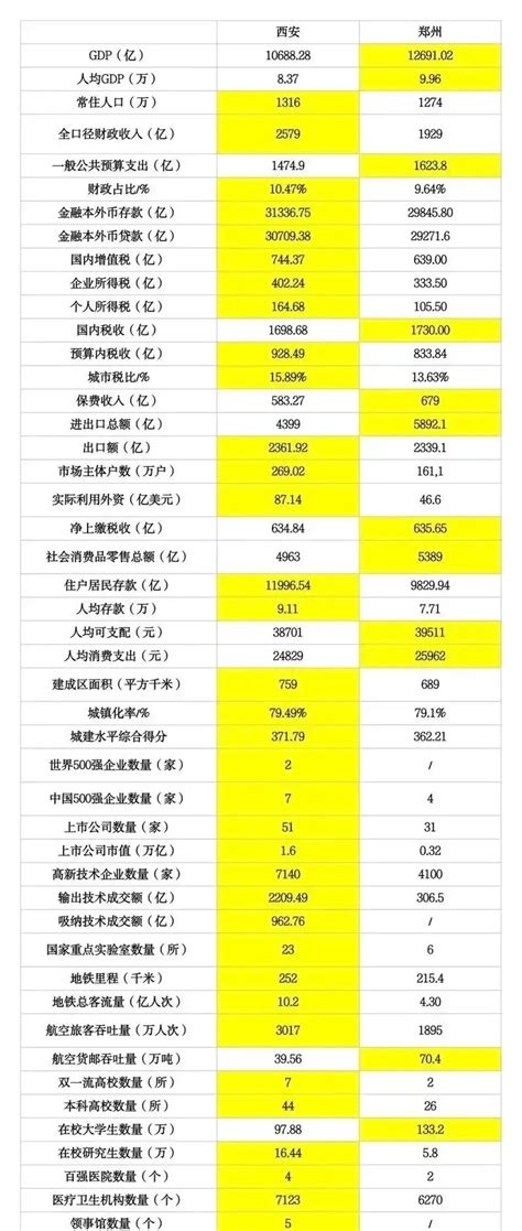 西安和郑州综合实力统计对比分析，西安占据明显优势