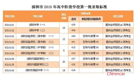 2023年深圳中考录取分数线,历年深圳各高中录取分数线排名