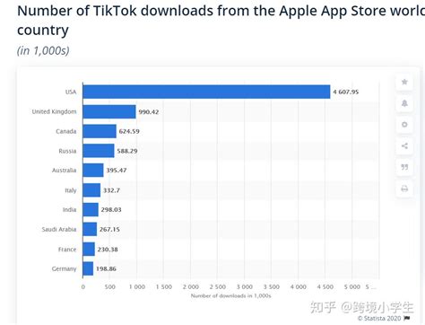 TikTok美国用户规模有望在2021年突破5000万人