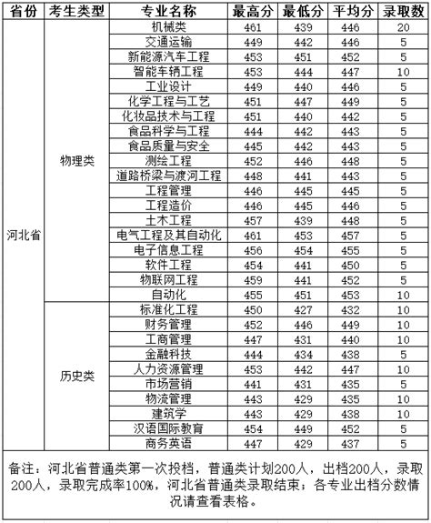柳州工学院2023年贵州省普通类第一次投档情况-柳州工学院招生网