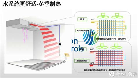 水冷中央空调适合家用么？ - 知乎