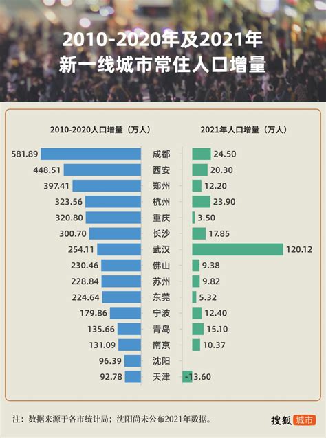 11个新一线城市人口超千万 杭州在列凤凰网浙江_凤凰网
