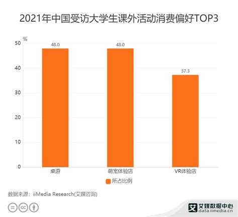 大学生消费数据分析：2021年中国48%大学生偏好的课外活动是桌游和萌宠体验店__财经头条