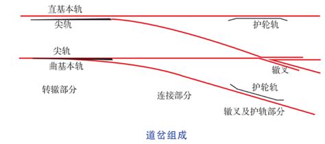 中国铁路 的想法: 线路小知识（10） 什么是基本轨和尖轨？ … - 知乎