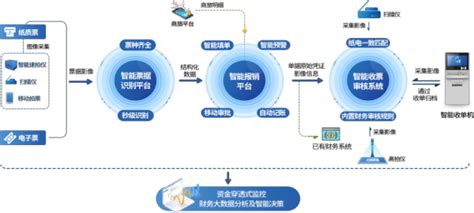 自动化所推出云端智能财务共享服务平台----中国科学院
