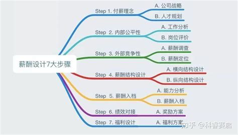 7个步骤循环图表PPT图表元素_PPT元素 【OVO图库】