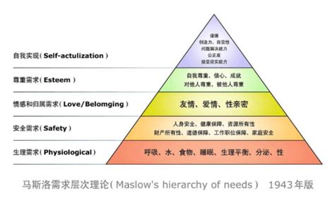 马斯洛需求的五个层次(生理需求、安全需求、社交需求等)