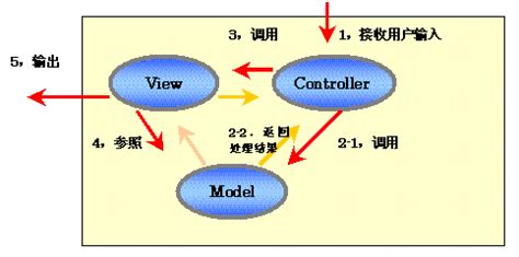MVC模式的流程图_mvc模式的数据流程图-CSDN博客