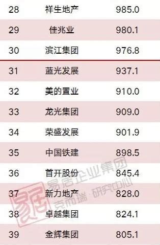 “千亿”房企变阵：前11月新增3家，2019年或超35家|界面新闻