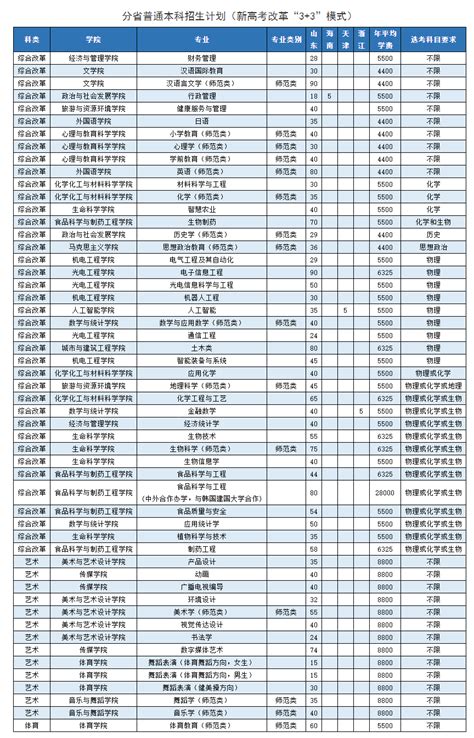 枣庄学院2024年高考招生简章及各省招生计划人数_4221学习网