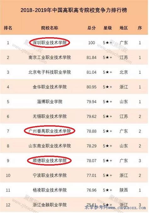 全国专科学校排名2022最新排名(深圳职业技术学院居第1名) – 下午有课