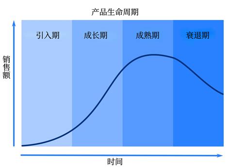 步入产品生命周期新阶段？市场调查帮你轻松应对-动态详情