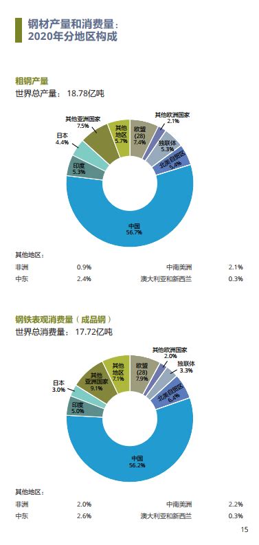 【钢铁】2020年中国钢铁表观消费量占全球的56.2% 世界钢铁协会发布的《世界钢铁统计2021》数据显示，2020年，全球钢铁表观消费量 ...