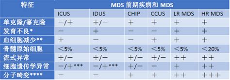 MDS_MDS的病因病机、临床表现、症状、病理、诊断、治疗_医学百科