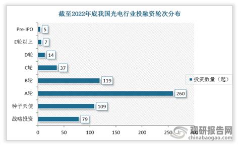 中国光电元器件行业现状深度分析与未来投资调研报告（2022-2029年）_数据_投资_分析