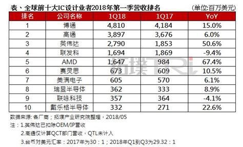 100家中国IC设计上市公司最新排名全名单（含11家传感器企业）