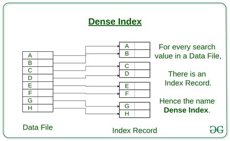 How to use Indexing to Improve Database Queries