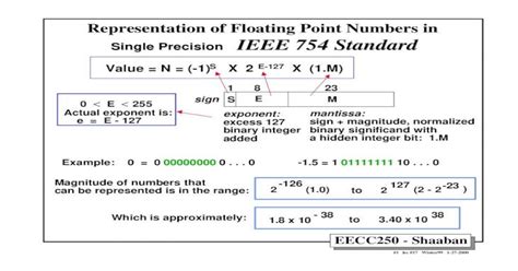 IEEE 754 floating-point standard