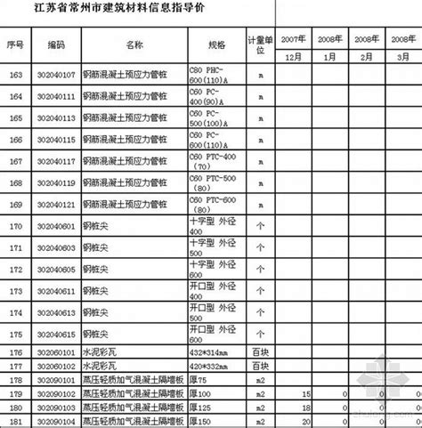 【主材价格】2019年10月份广州市部分主要原材料市场价格信息 - 中宬建设管理有限公司