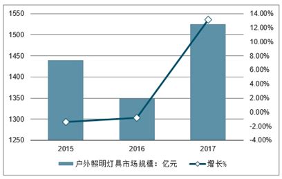 户外灯具市场分析报告_2021-2027年中国户外灯具市场前景研究与 ...