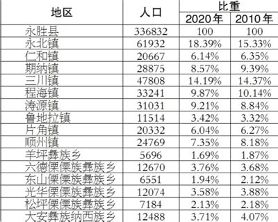 (丽江市)永胜县第七次全国人口普查主要数据公报-红黑统计公报库